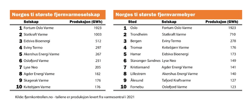 Norges ti største fjernvarmeselskap 2021